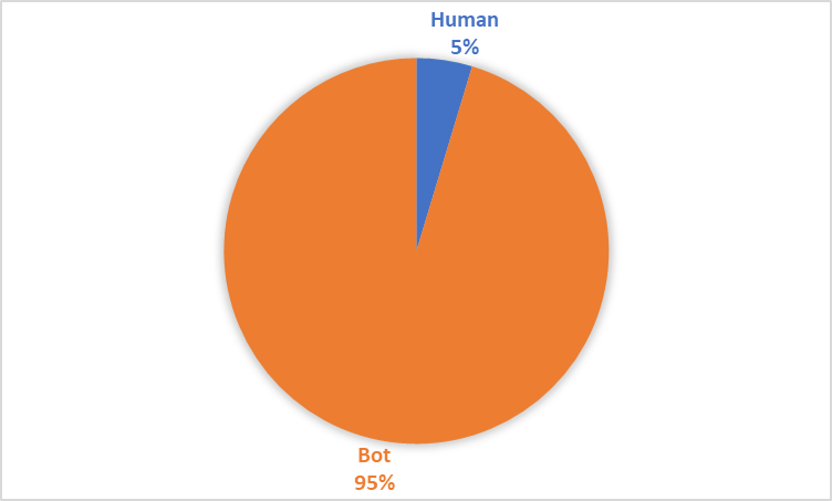 Human Vs Bot